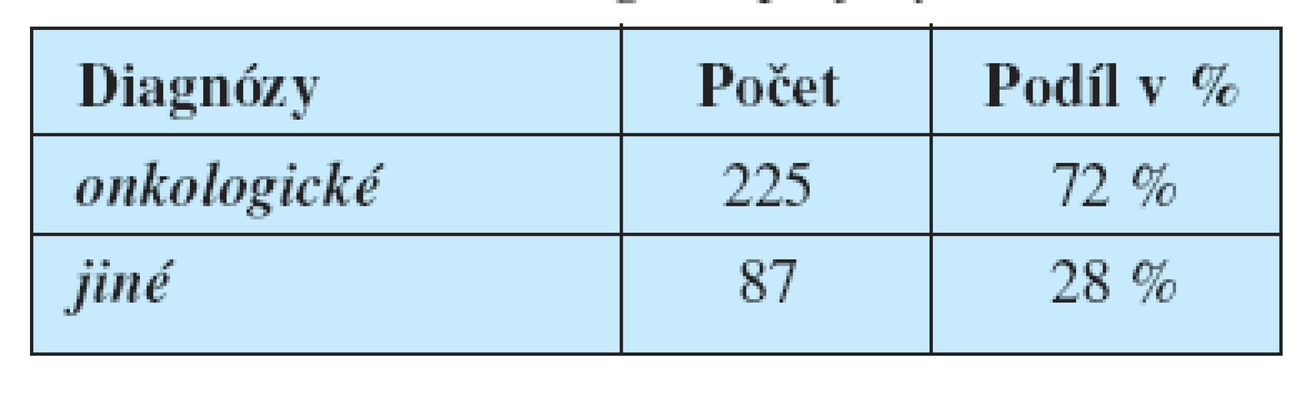 Struktura diagnóz přijatých klientů