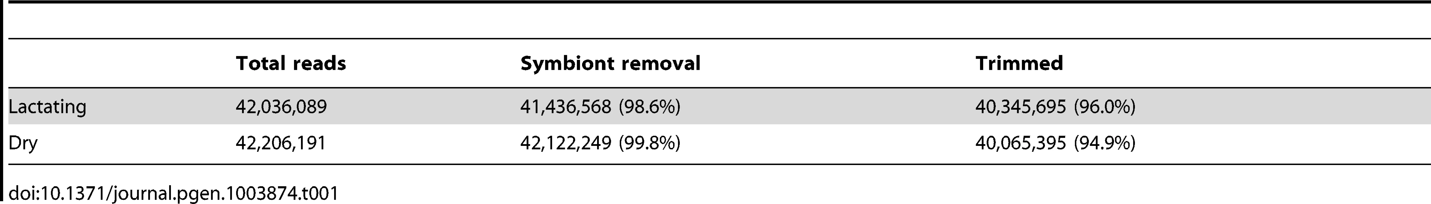 Total read number generated by Illumina RNA-seq and following quality control measures including symbiont removal and elimination of low quality reads.