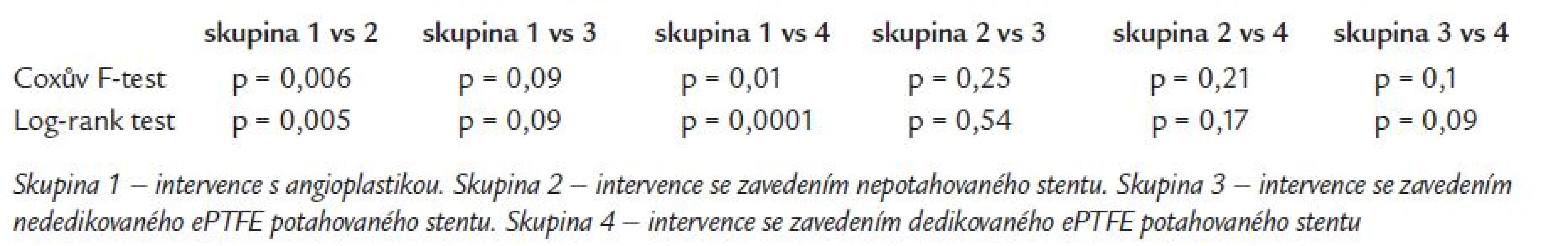 Vzájemné statistické porovnání primární průchodnosti TIPS po dané intervenci.