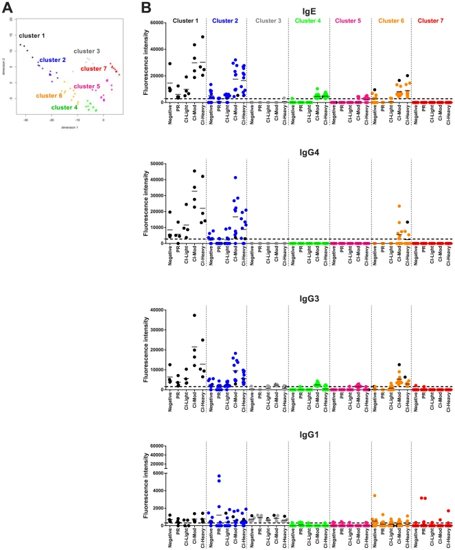 Immunoreactivity of <i>Schistosoma</i> proteins by multi-dimensional cluster analysis.