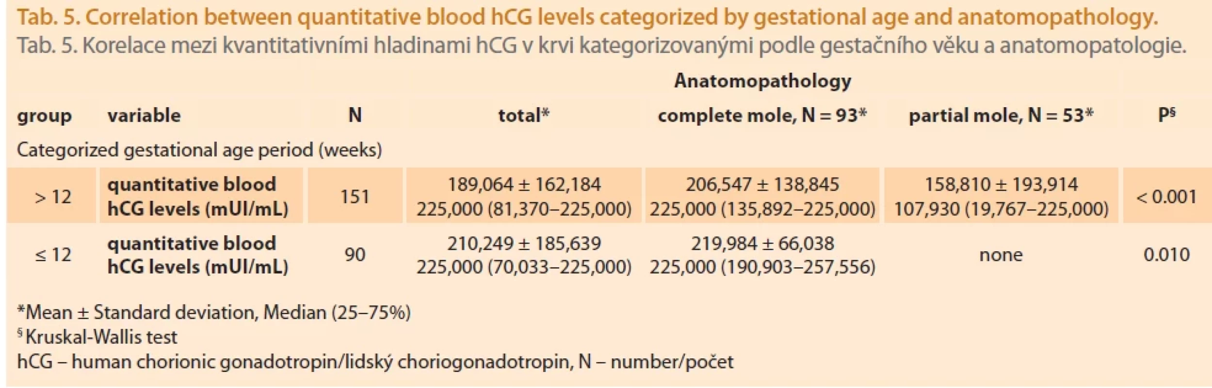 Correlation between quantitative blood hCG levels categorized by gestational age and anatomopathology. Tab. 5. Korelace mezi kvantitativními hladinami hCG v krvi kategorizovanými podle gestačního věku a anatomopatologie.