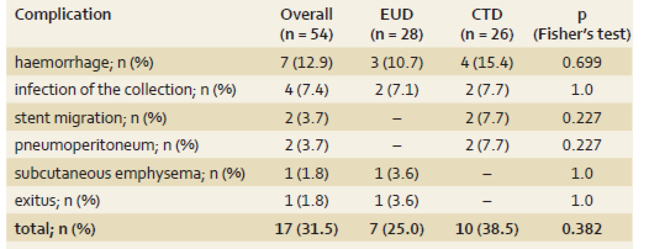 Complications of ETD overall, comparison of the complications of EUD and CTD.
Tab. 4. Komplikácie ETD celkovo, porovnanie komplikácií EUD a CTD.