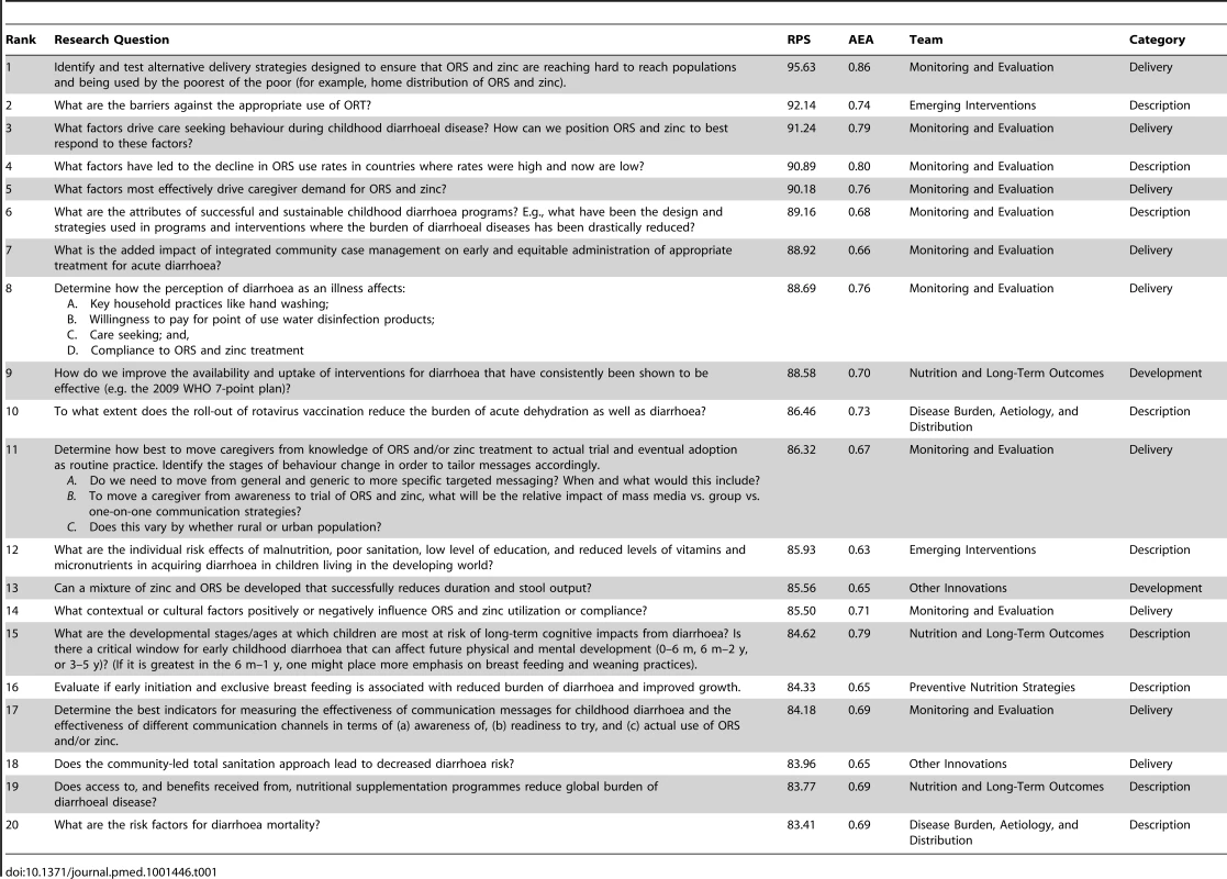 Top 20 research questions overall.
