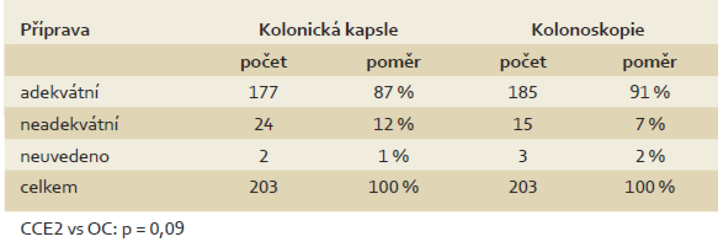 Úroveň střevní přípravy (n = 203).
Tab. 3. Colon cleansing level (n = 203).