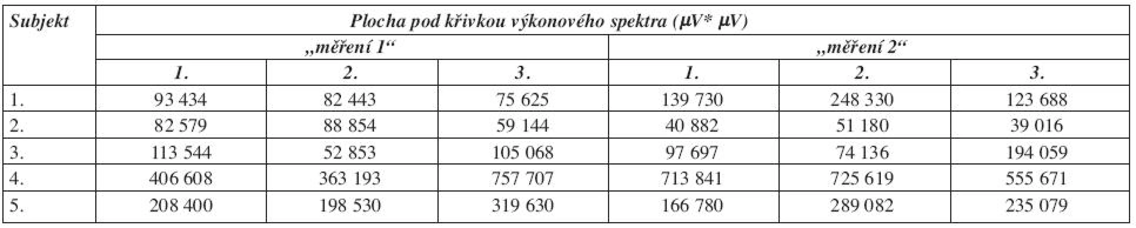 Velikost plochy pod křivkou výkonového spektra u m. flexor carpi ulnaris.
