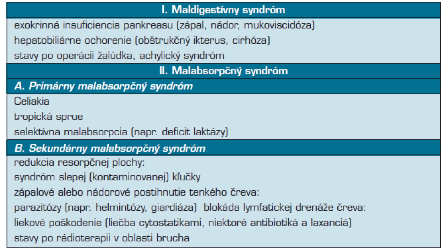 Malasimilačný syndróm (podľa 33)