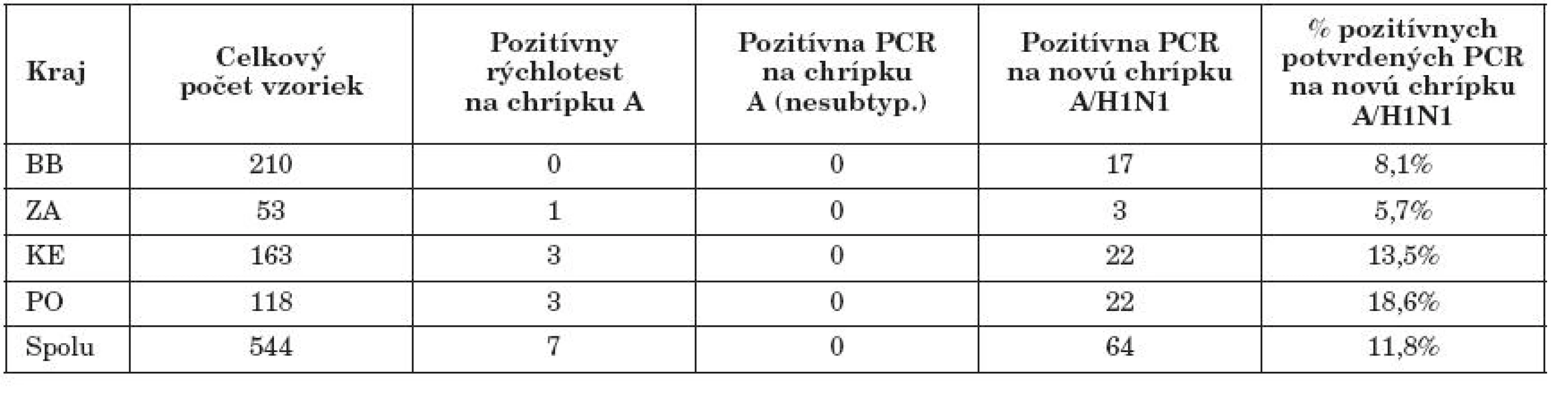 Virologická diagnostika pandemickej chrípky A/H1N1 na RÚVZ v BB – 1. polrok 2010

Table 3. Virological diagnosis of pandemic influenza A/H1N1 at the RAPH in Banská Bystrica – first half 2010