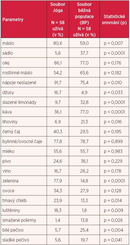 Stravovací návyky – srovnání skupiny Jóga a BP
