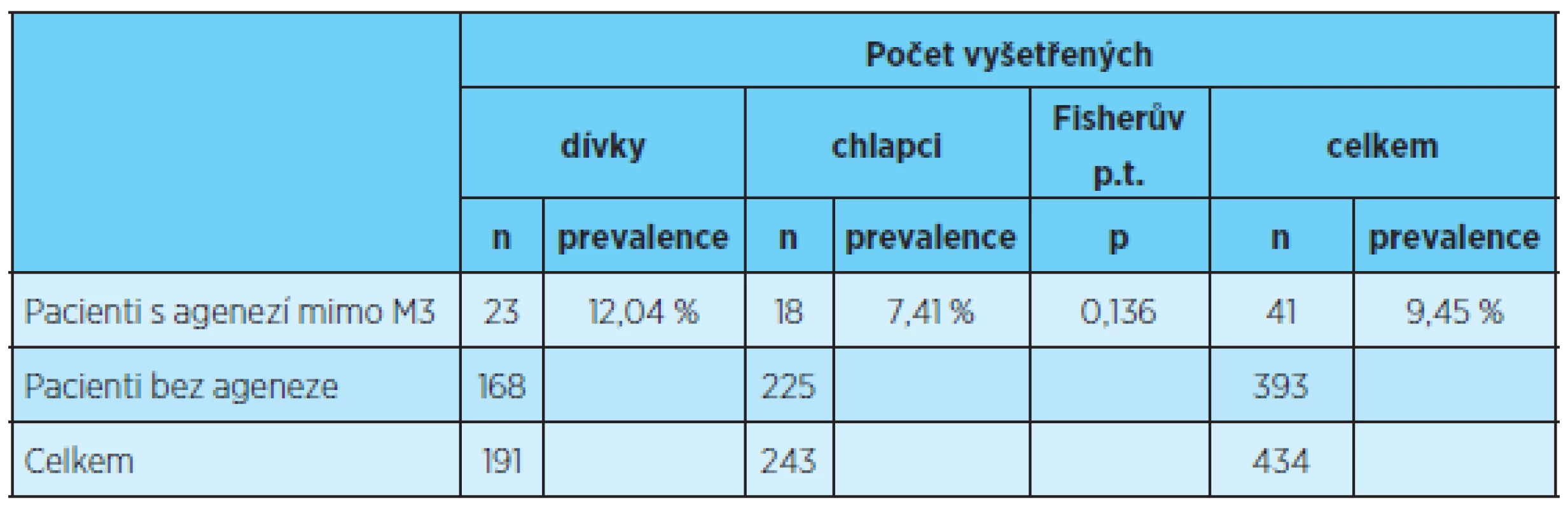 Prevalence ageneze zubů kromě třetích molárů u dívek, chlapců a u obou pohlaví dohromady