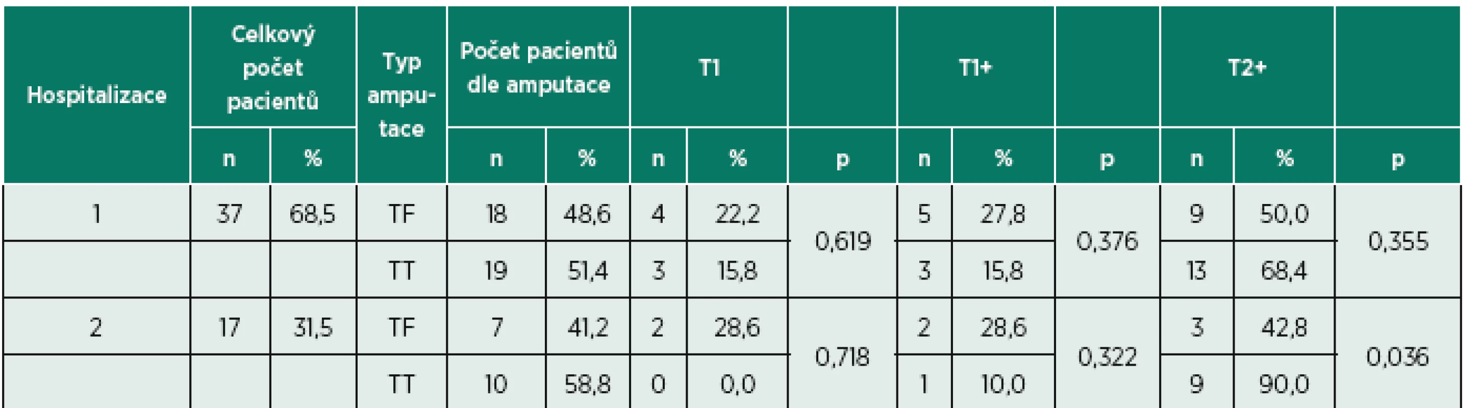 Zvládnutí funkčních testů u pacientů po amputaci dolní končetiny