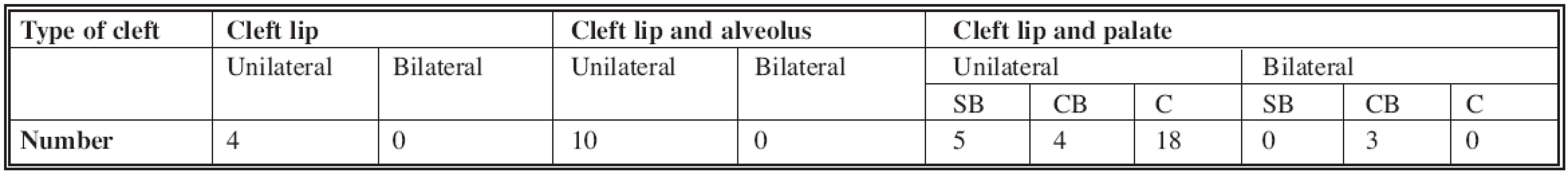 Range of the cleft deformities of the operated patients