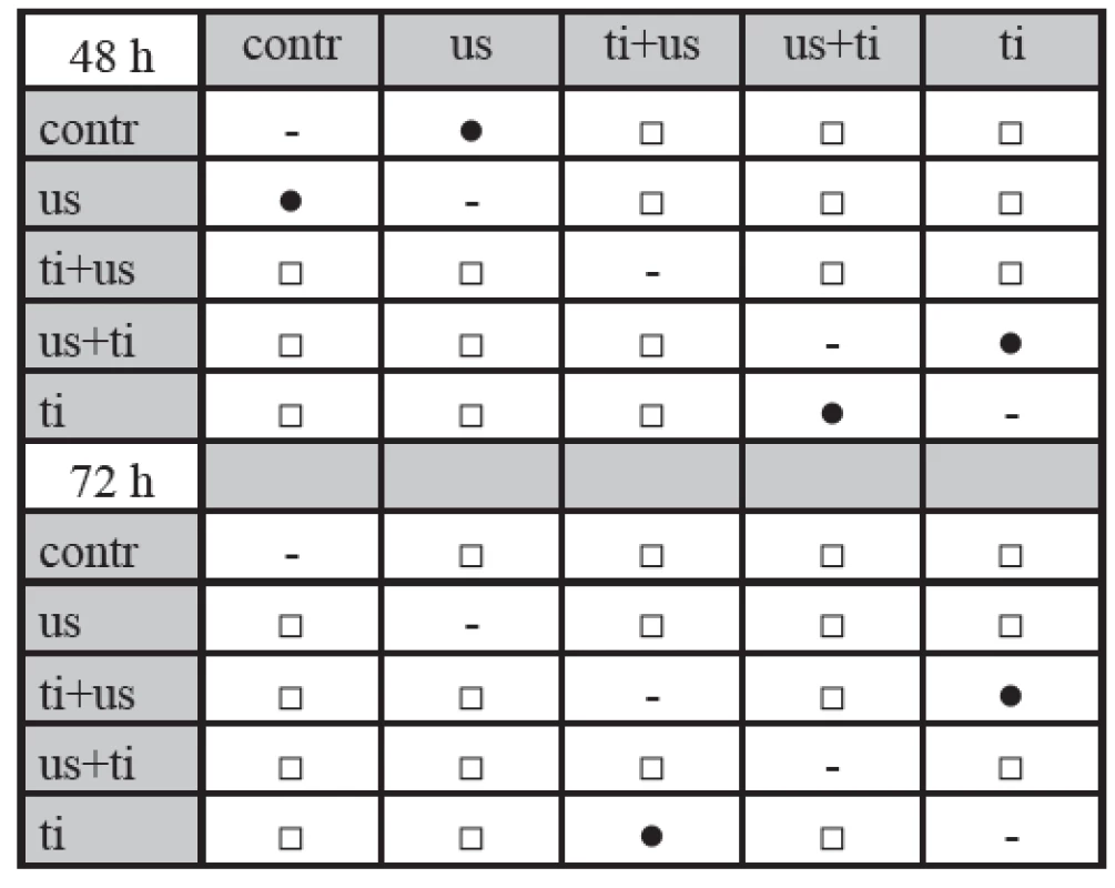Significance of differences in viability values, as assessed by the Mann-Whitney test.