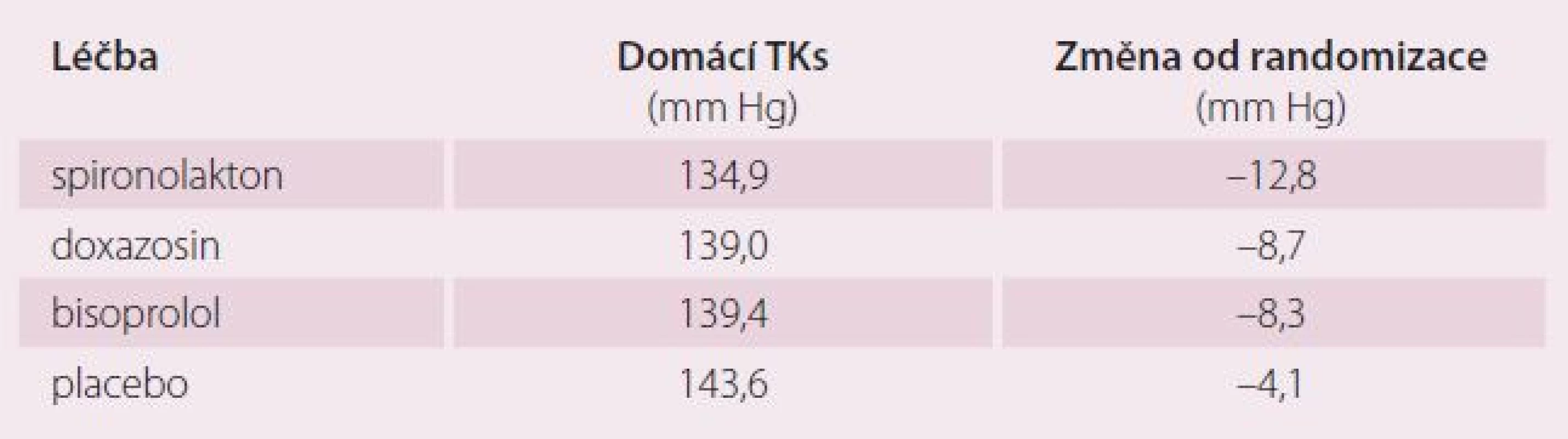 Změny systolického krevního tlaku (TKs) ve studii PATHWAY 2.