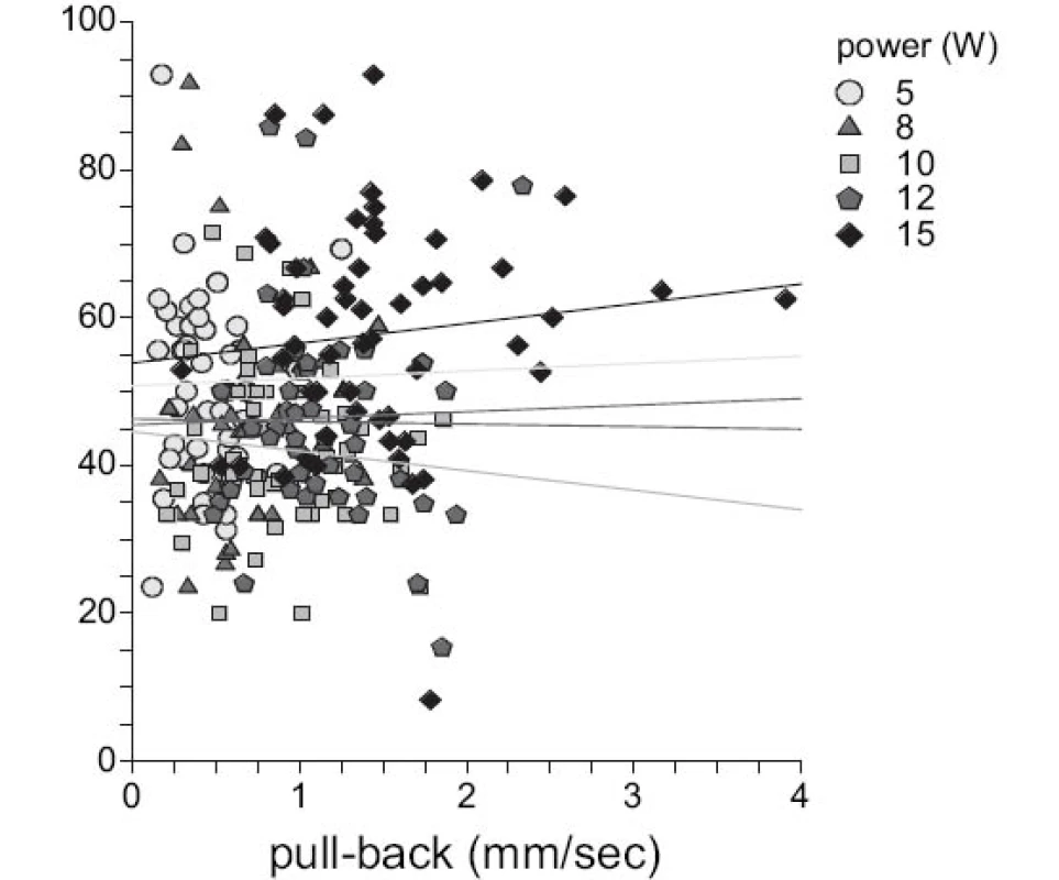 Kontrakce v závislosti na rychlosti posunu
Fig. 5. Shrinkage plotted against pull-back speed