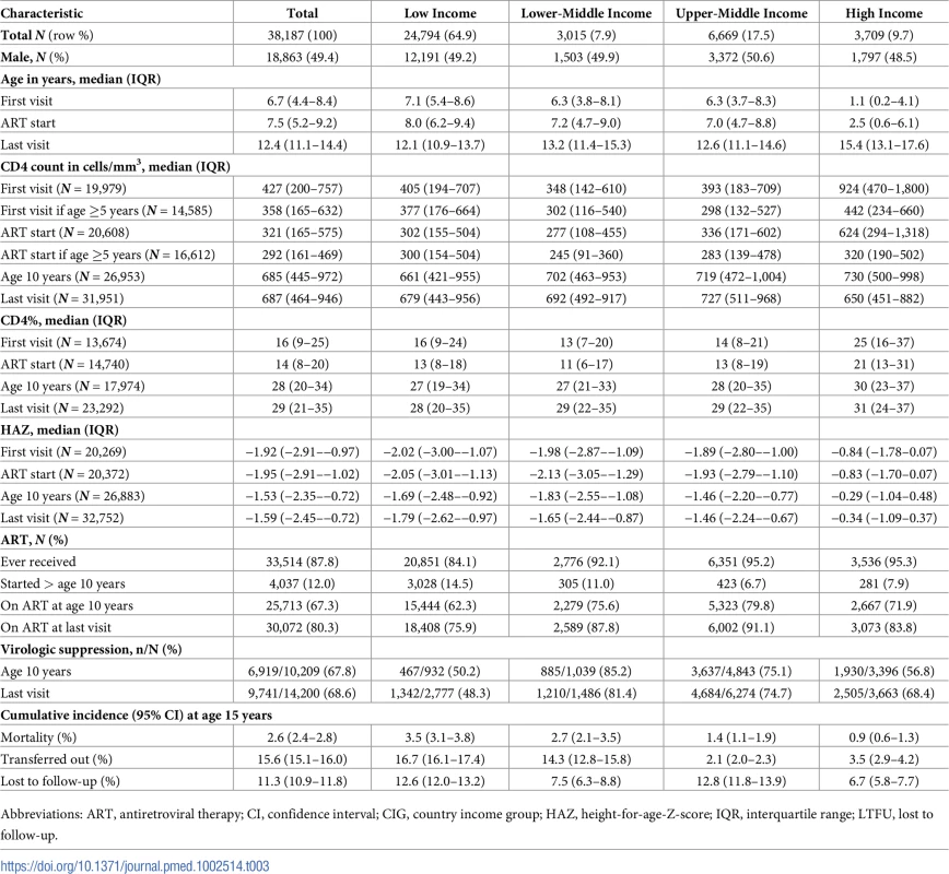 Adolescent characteristics at first visit, ART start, age 10 years, and last visit and cumulative incidence of outcomes (mortality, transferred out, LTFU), compared by CIG.