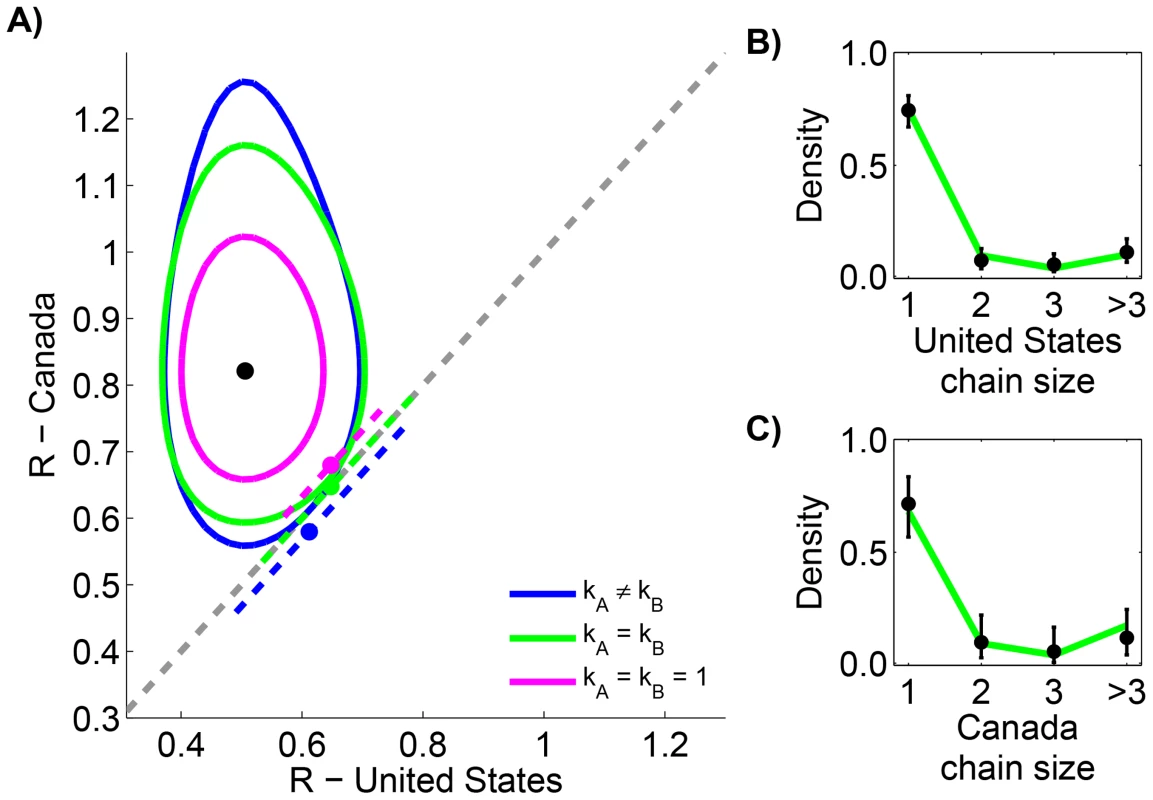 Comparing the transmissibility of measles in the United States (1997–1999) and Canada (1998–2001).