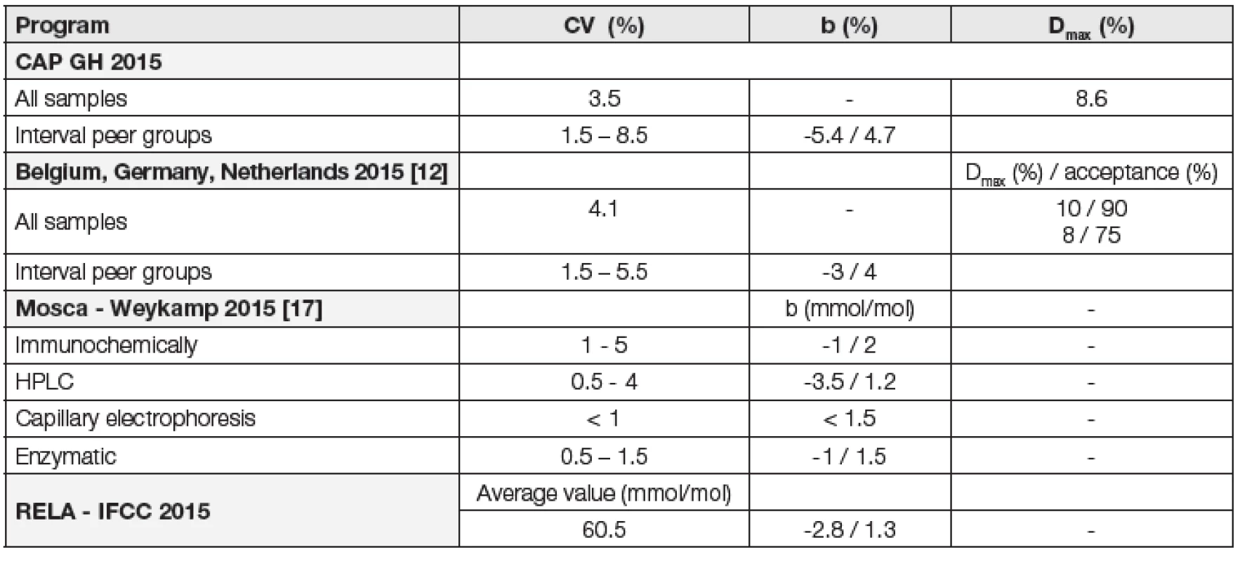 Analytical quality in standardized measurement of HbA<sub>1c</sub> strongly depends on used routine method