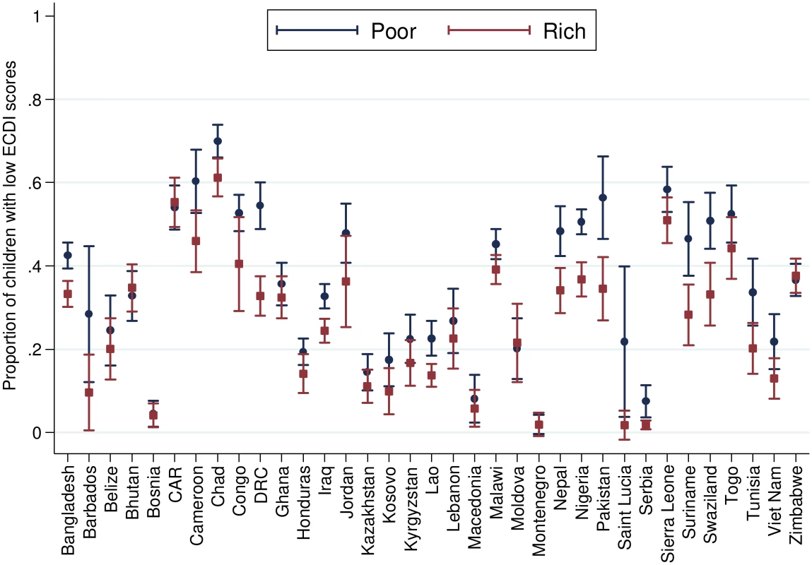 Percentage of children scoring low in cognitive and/or socioemotional development on the ECDI by wealth quintile (<i>r</i> = −0.03, <i>p</i> < 0.01).