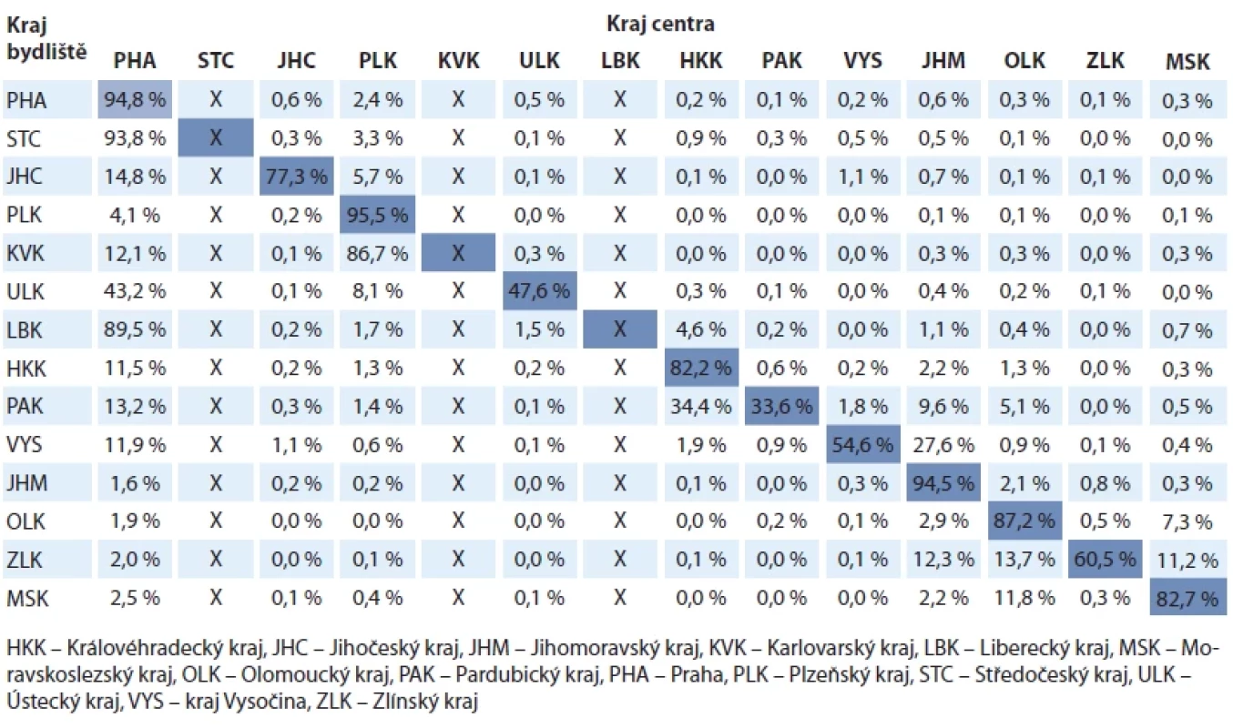 Podíl pacientů z jednotlivých krajů vyšetřených v PET centrech v různých krajích ČR v roce 2021.