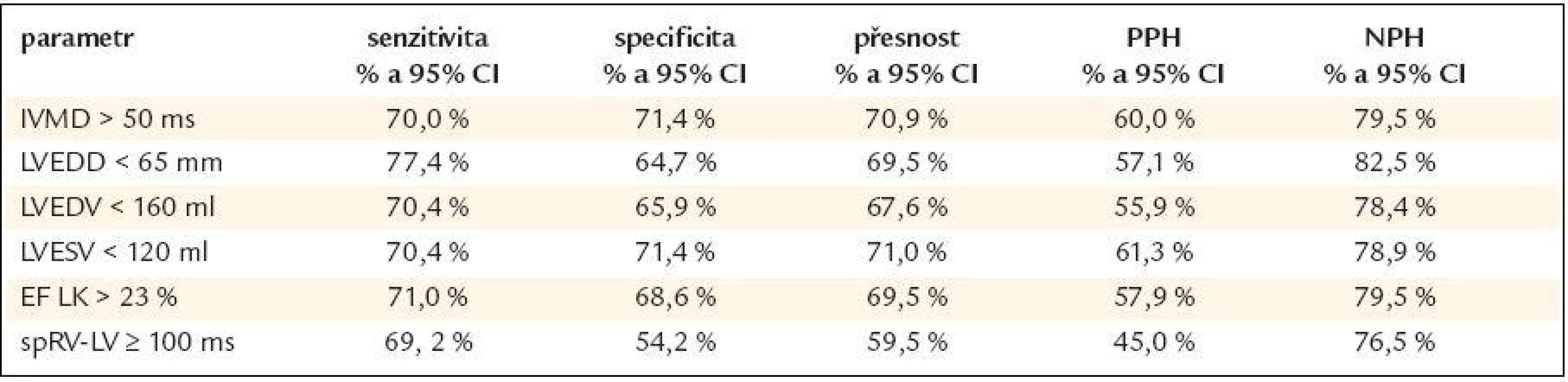 Prediktory a jejich výpovědní hodnota pro absolutní nárůst ejekční frakce levé komory na 45 % a více po 12 měsících srdeční resynchronizační léčby.