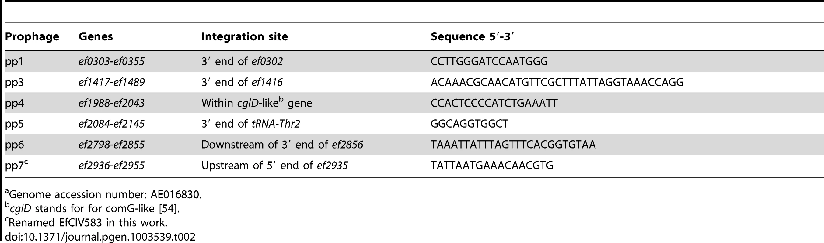 Prophage <i>att</i> core sequence predicted and confirmed experimentally from V583 genome<em class="ref">a</em>.