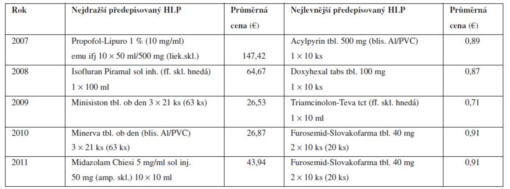 Přehled nejdražších a nejlevnějších předepisovaných humánních léčivých přípravků