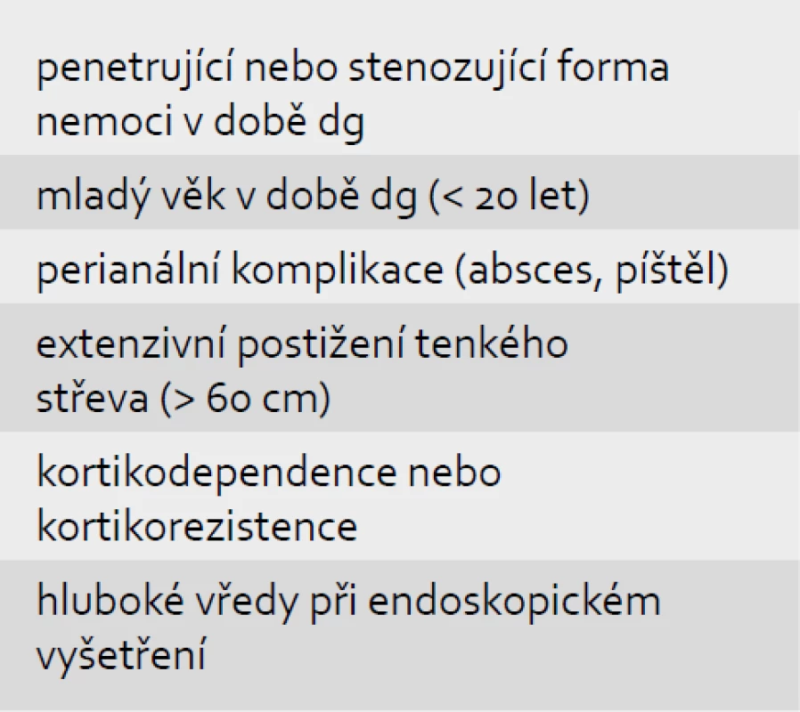 Faktory pro nepříznivý vývoj Crohnovy nemoci.
Tab. 2. Predictive factors for disabling course of Crohn’s disease.