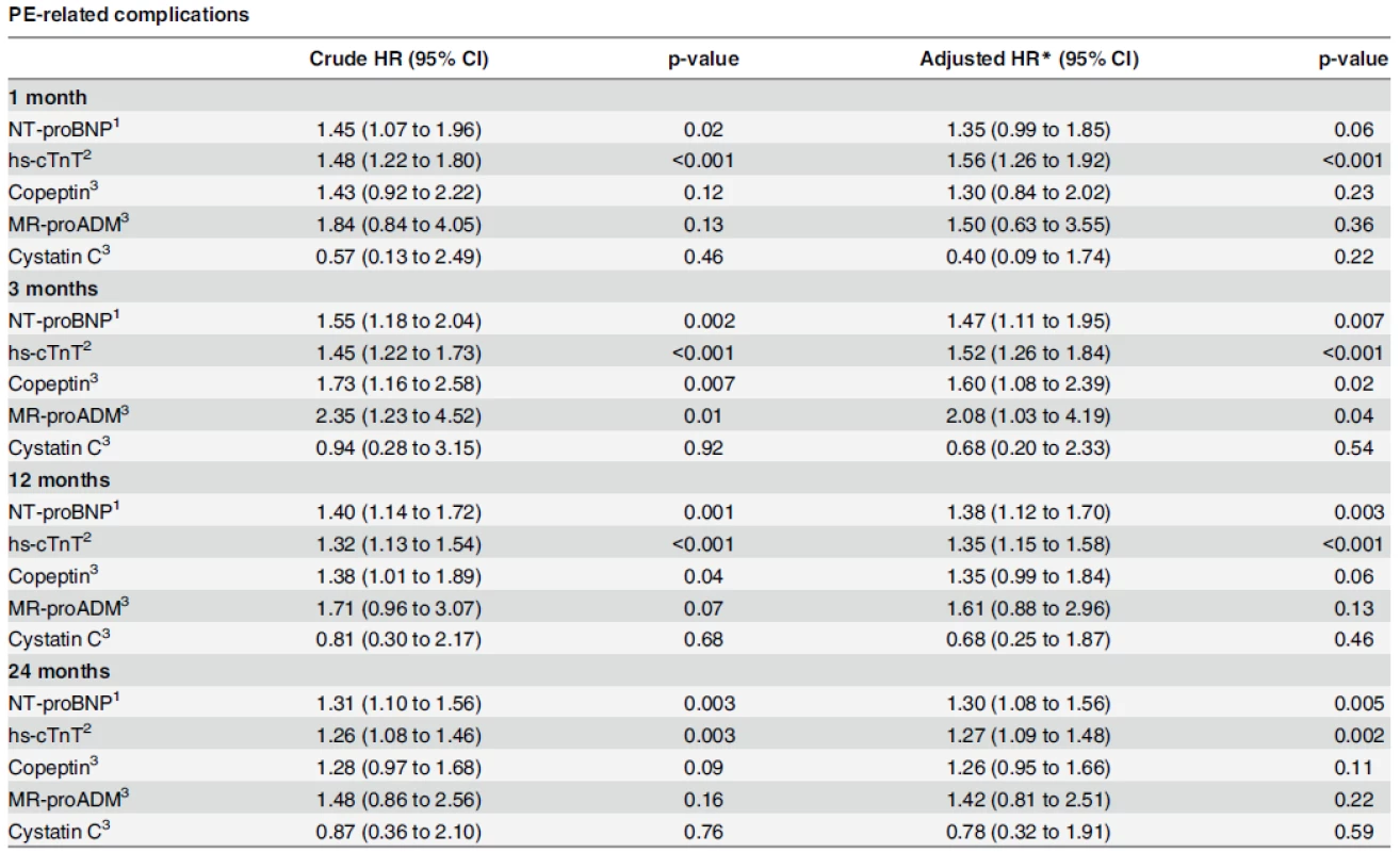 Association of biomarkers with outcomes.