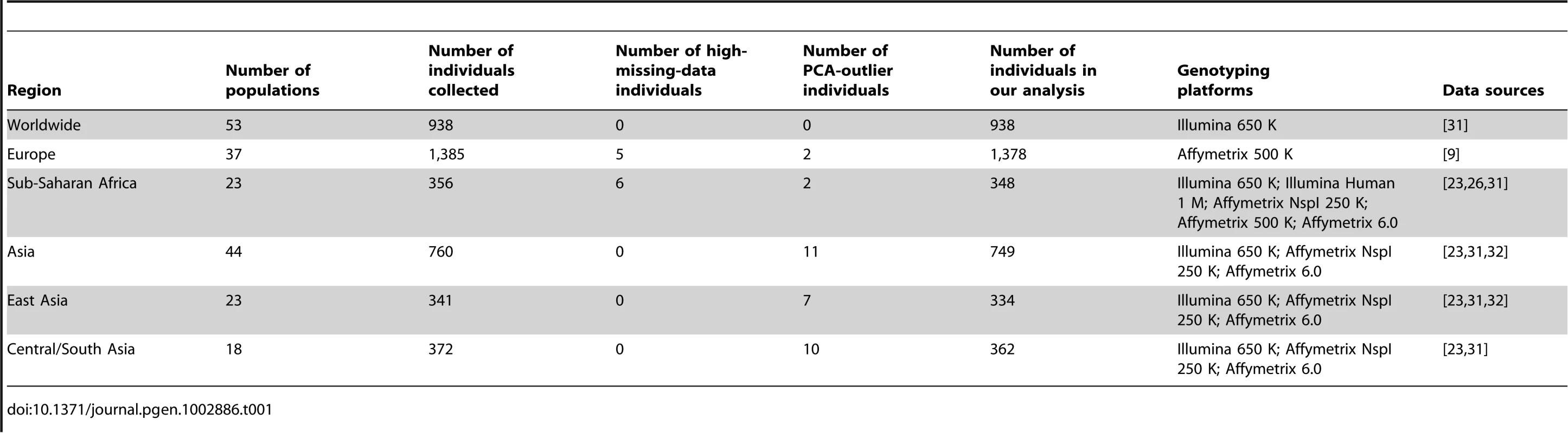 SNP datasets for different geographic regions.