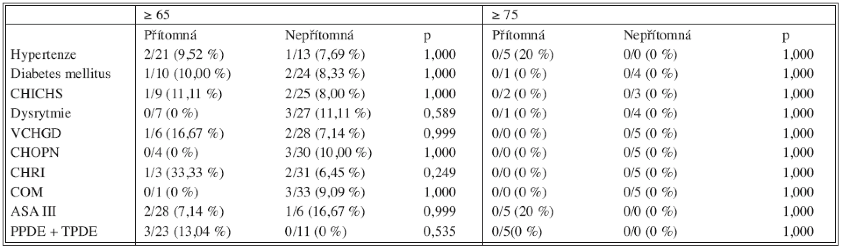 Mortalita
Tab. 3. Mortality