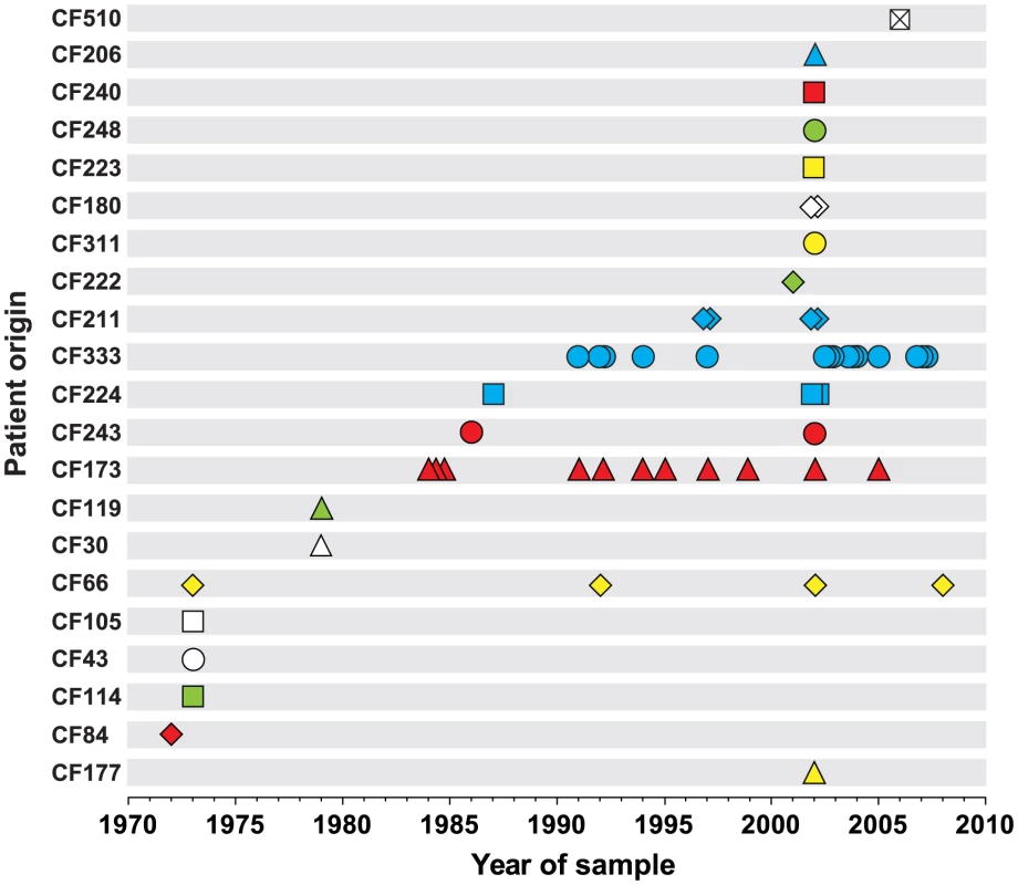 Patient origin and sampling time of genome sequenced <i>P. aeruginosa</i> DK2 isolates.