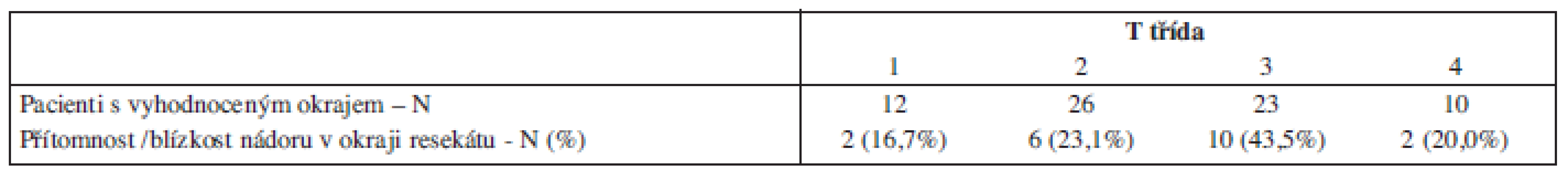Stav okraje resekátu vzhledem k velikosti nádoru.