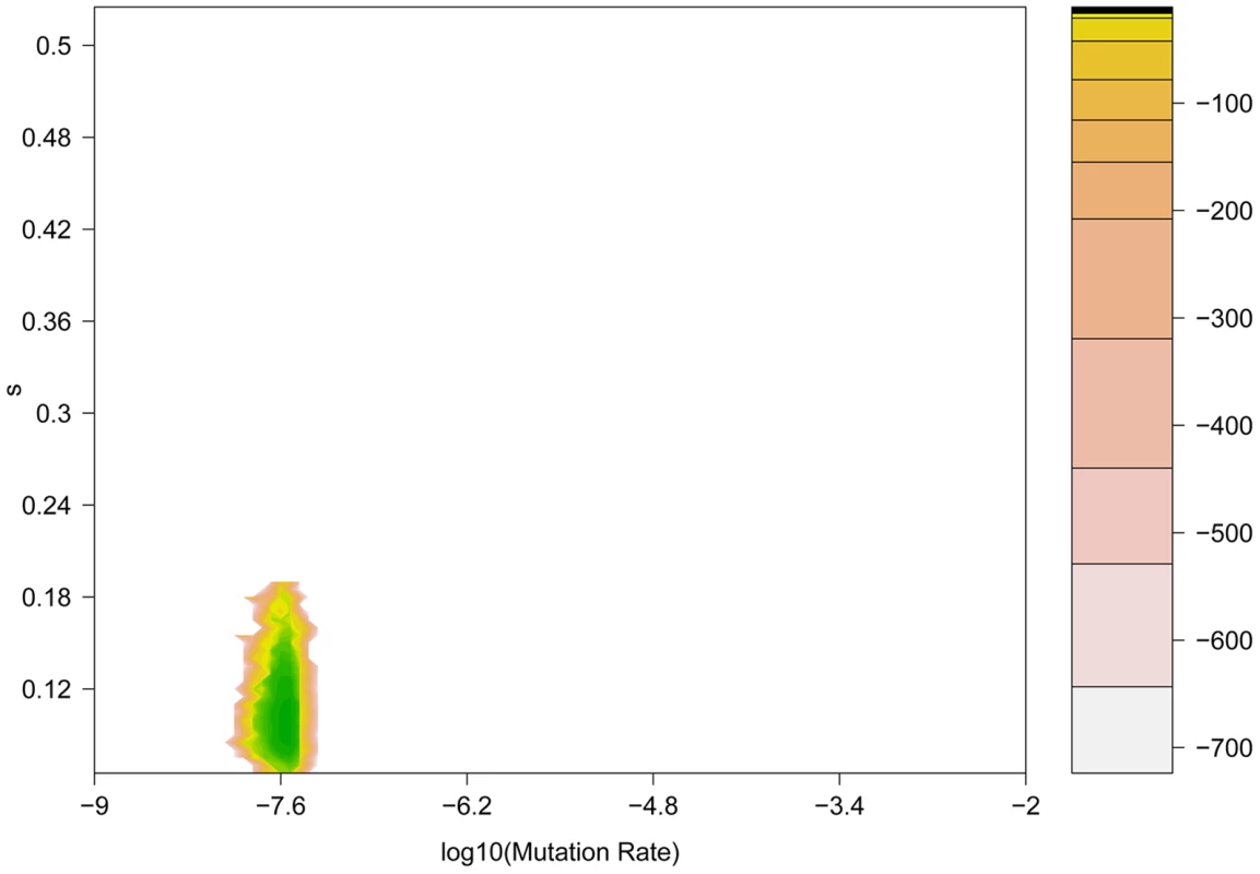 Coalescent-based maximum likelihood surface for the H275Y resistance mutation in the presence of oseltamivir.