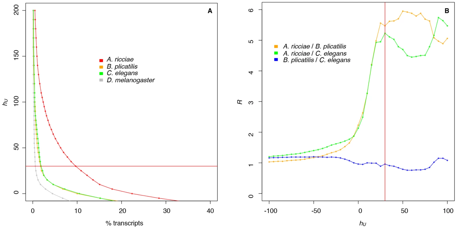 The <i>A. ricciae</i> transcriptome contains an unusually large proportion of sequences originating from other organisms.