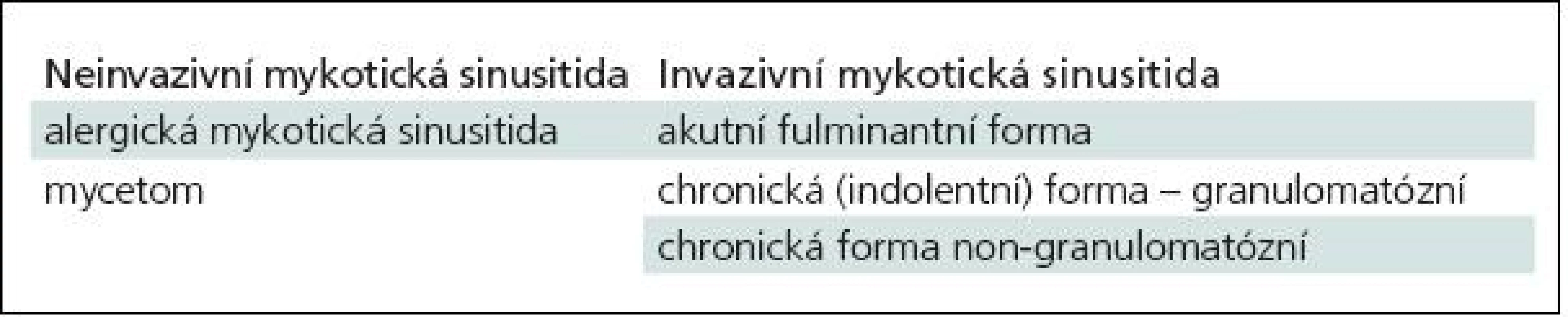 Dělení mykotických infekcí paranazálních dutin.