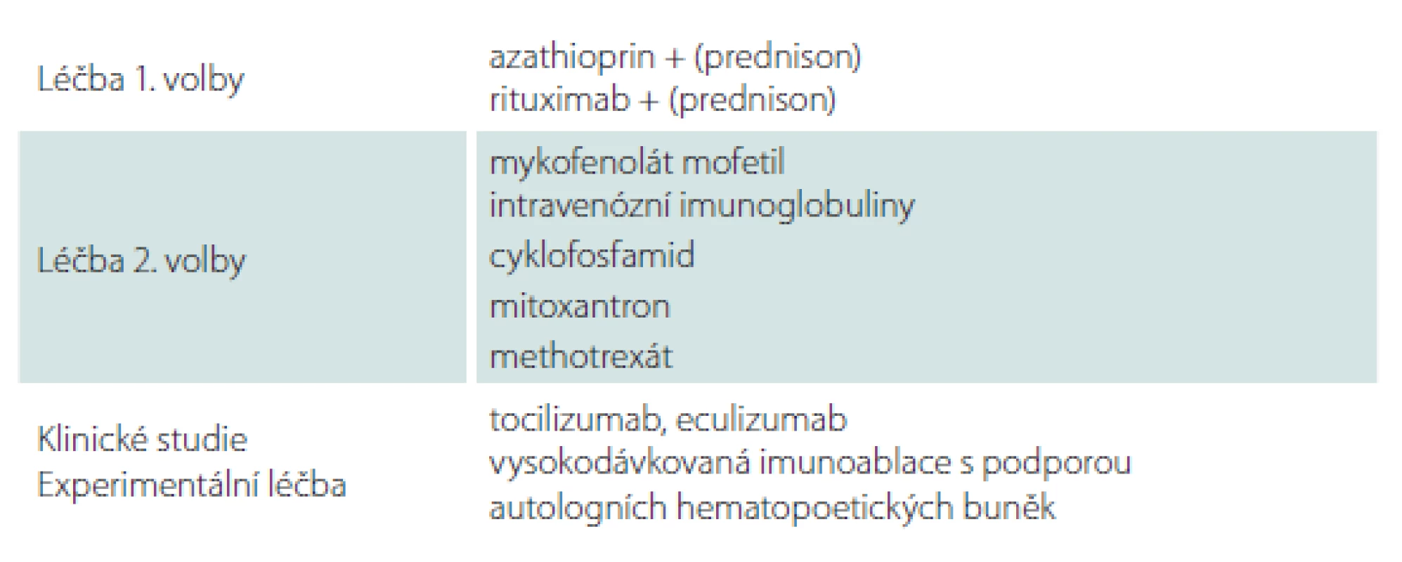 Doporučená léčba pro NMO/NMOSD.
Upraveno dle doporučení Wingerchuka, EFNS 2010 a NMEOS 2014 [33,40,43].