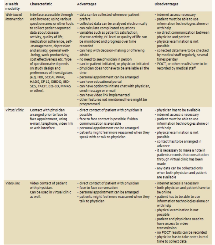 Summary of features of several eHealth modalities.
Tab. 1. Přehled charakteristik několika forem eHealth.
