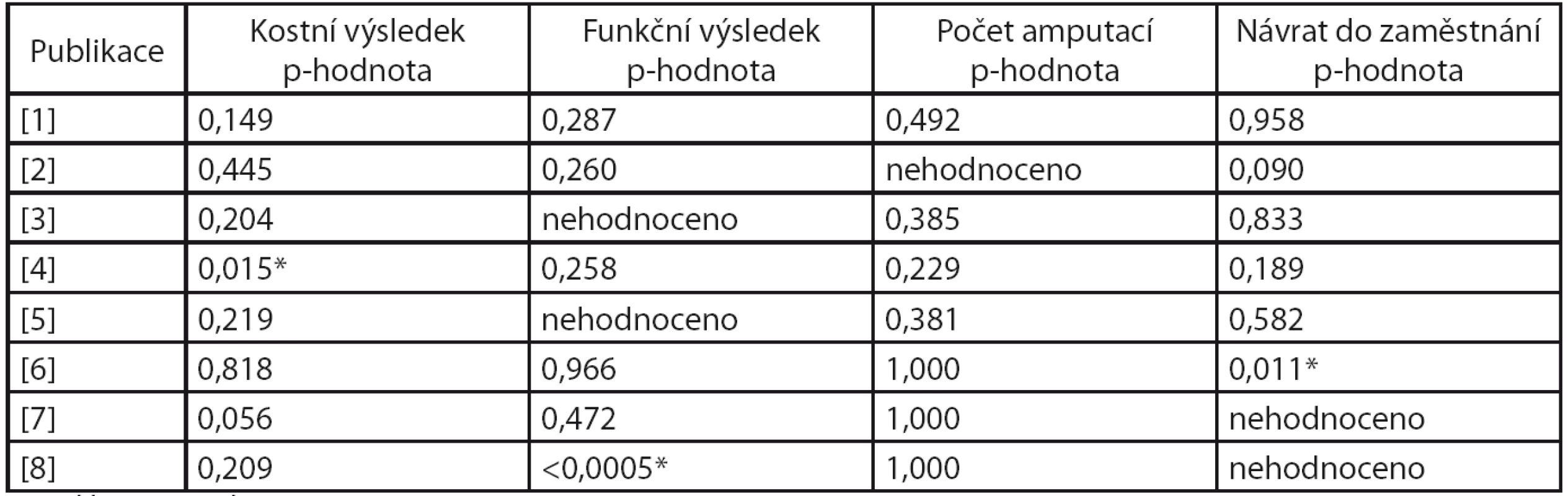 Dosažené hladiny významnosti