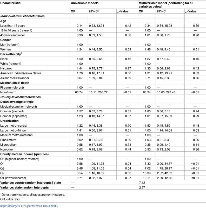 Multilevel logistic regression models for the relative odds of misclassification of law-enforcement-related deaths in National Vital Statistics System mortality data (US, 2015; N = 991).