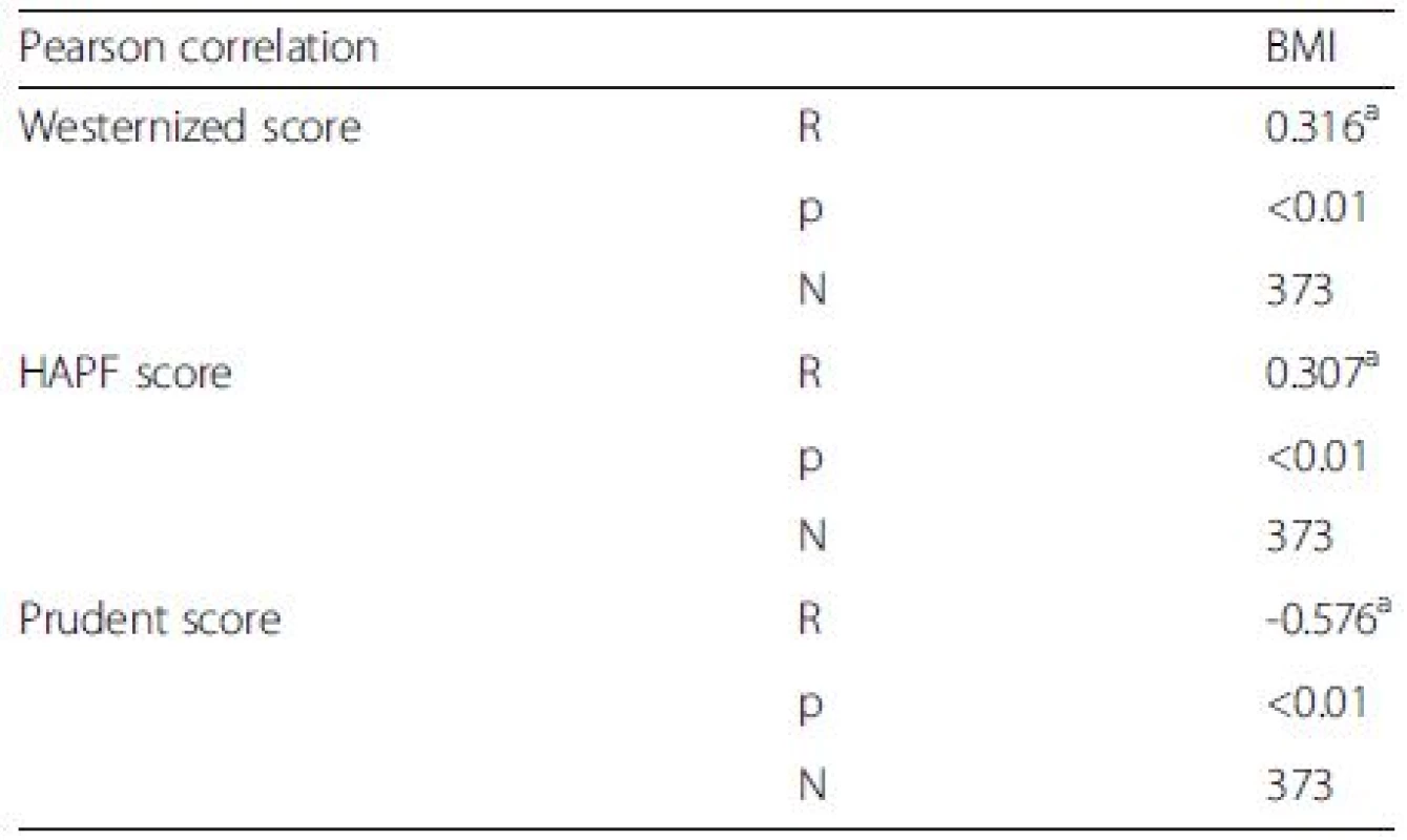 Pearson correlation between BMI and dietary patterns scores