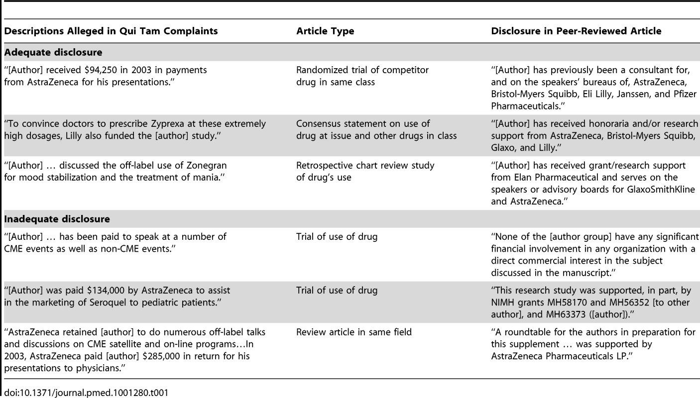 Examples of adequate and inadequate disclosure.