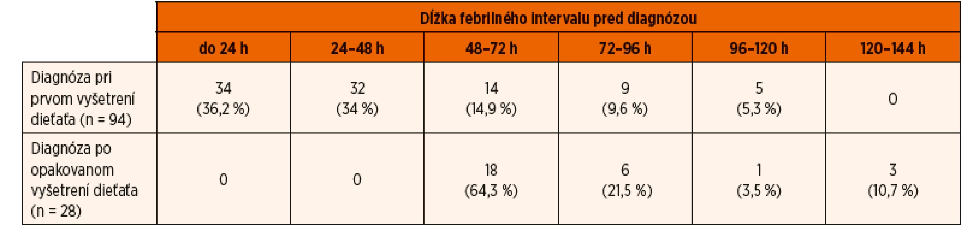 Vyšetrenie moču počas lekárskeho ošetrenia u 122 detí mladších ako 2 roky s akútnou infekčnou tubulointersticiálnou nefritídou.