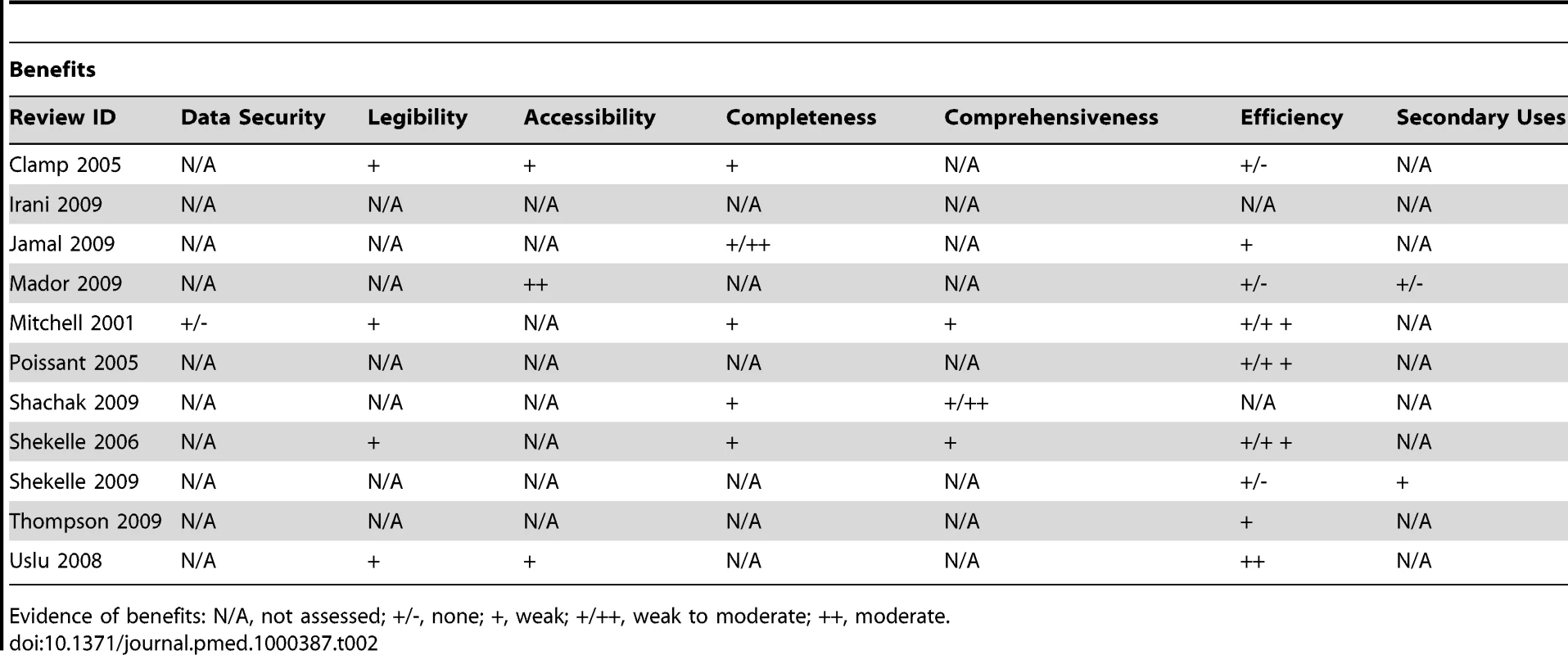 Evidence of benefits associated with EHRs.