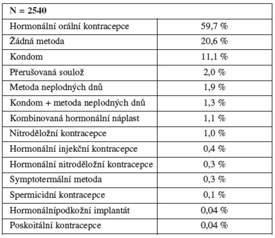 Nejčastěji používané metody kontracepce před graviditou