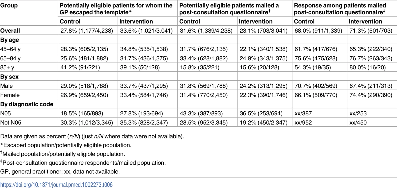 Recruitment rates by arm: overall, and by age, sex, and diagnostic code within arm.