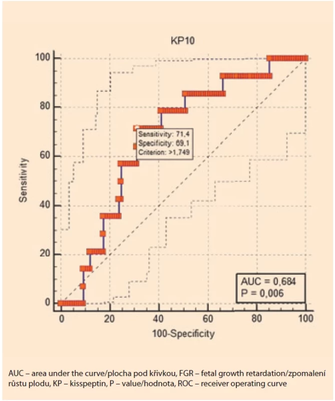 ROC curve for KP 10 for prediction of FGR (AUC: 0.684; P = 0.006; KP 10: 1.749; Youden index J: 0.4052; 95% CI 0.594–0.764).