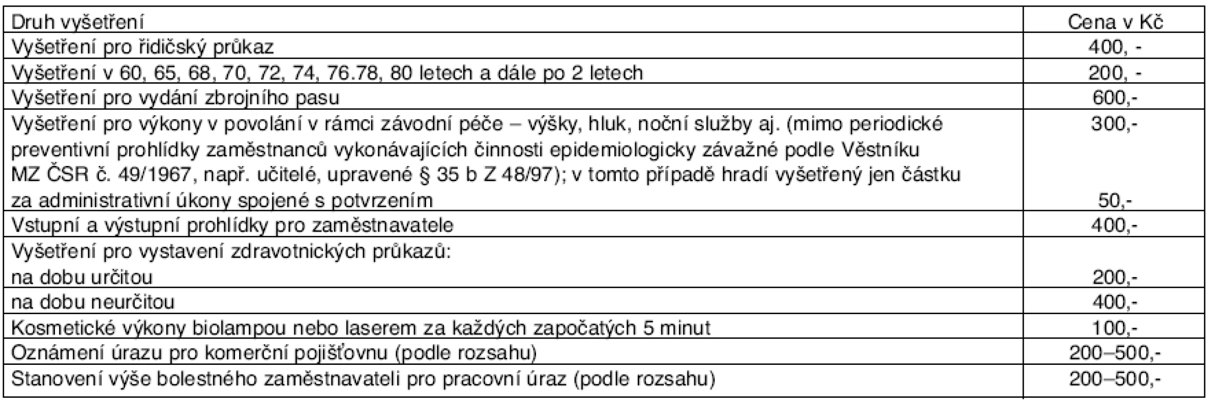 Ceník výkonů