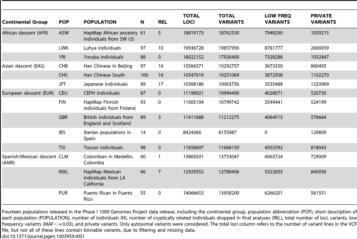 Phase I 1000 Genomes Project data characteristics.