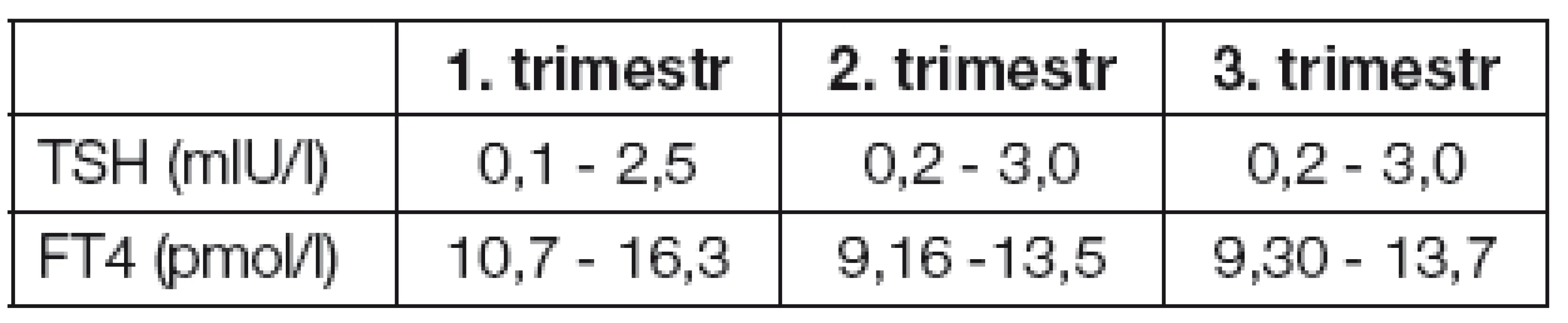 Orientační referenční intervaly pro jednotlivé trimestry v těhotenství podle doporučení ATA 2011 [1]