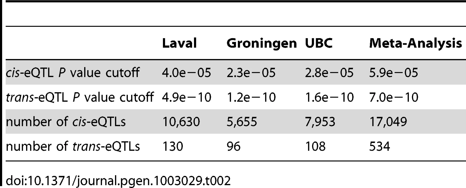 Summary of expression QTLs detected at 10% false discovery rate.